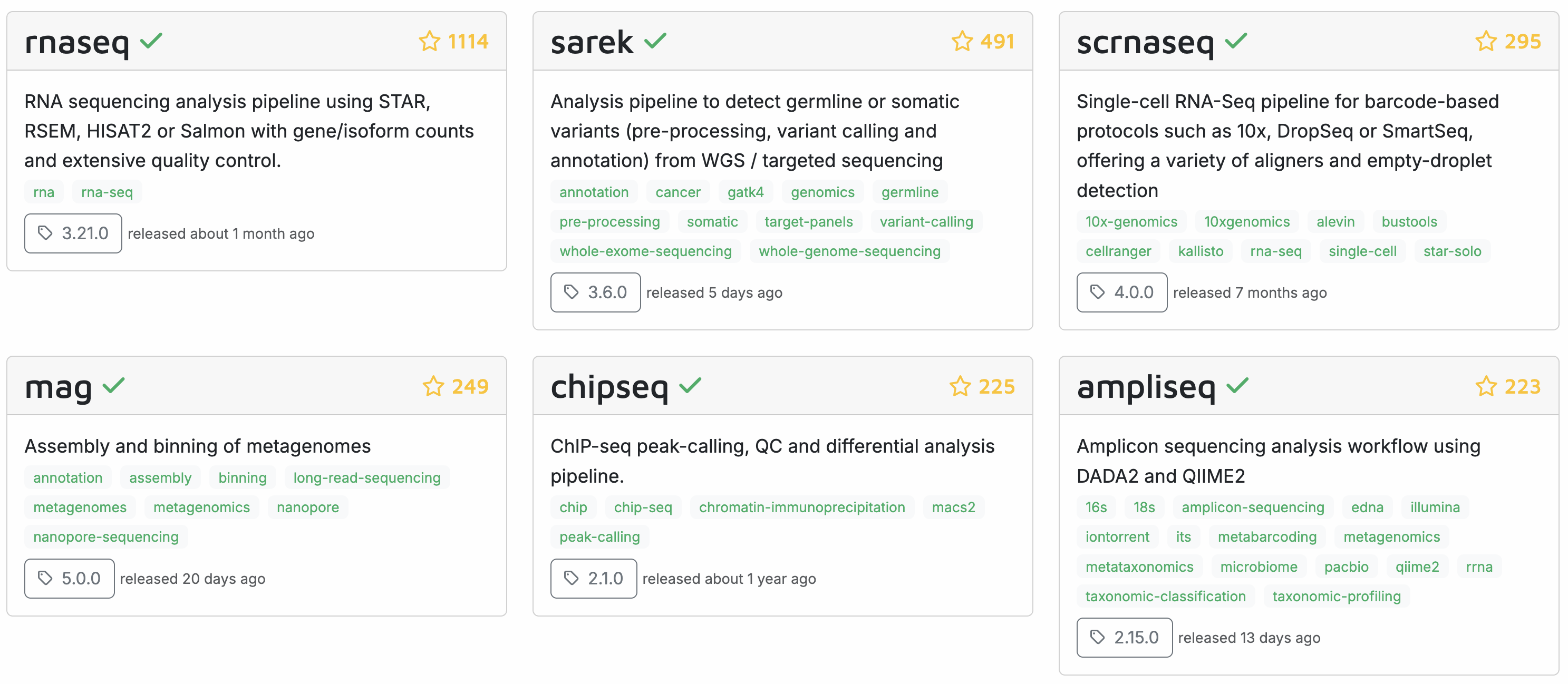 The 6 most popular nf-core pipelines as of Oct 19, 2025